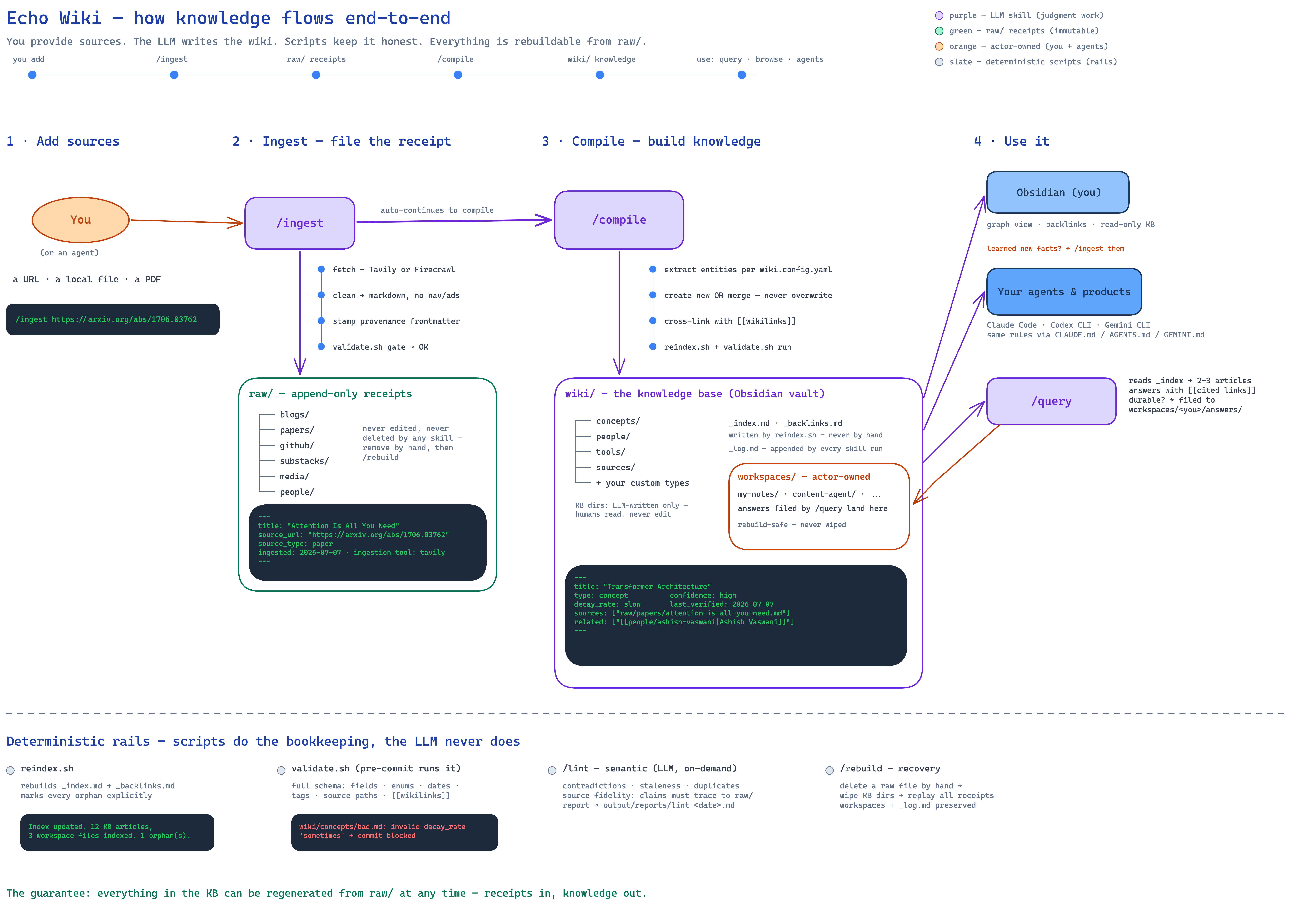 Echo Wiki — end-to-end flow